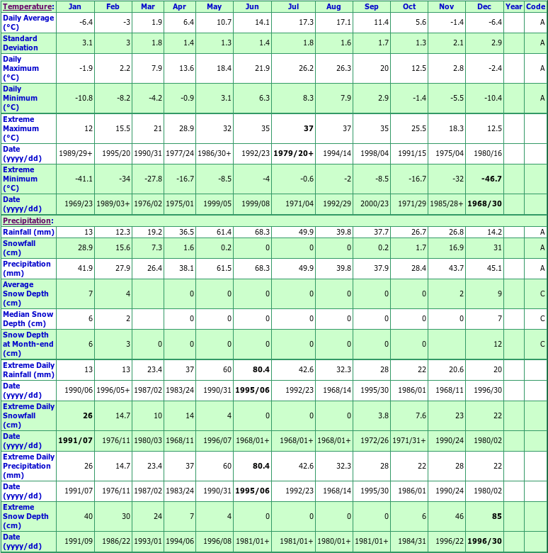 Ft Steele Dandy Creek Climate Data Chart